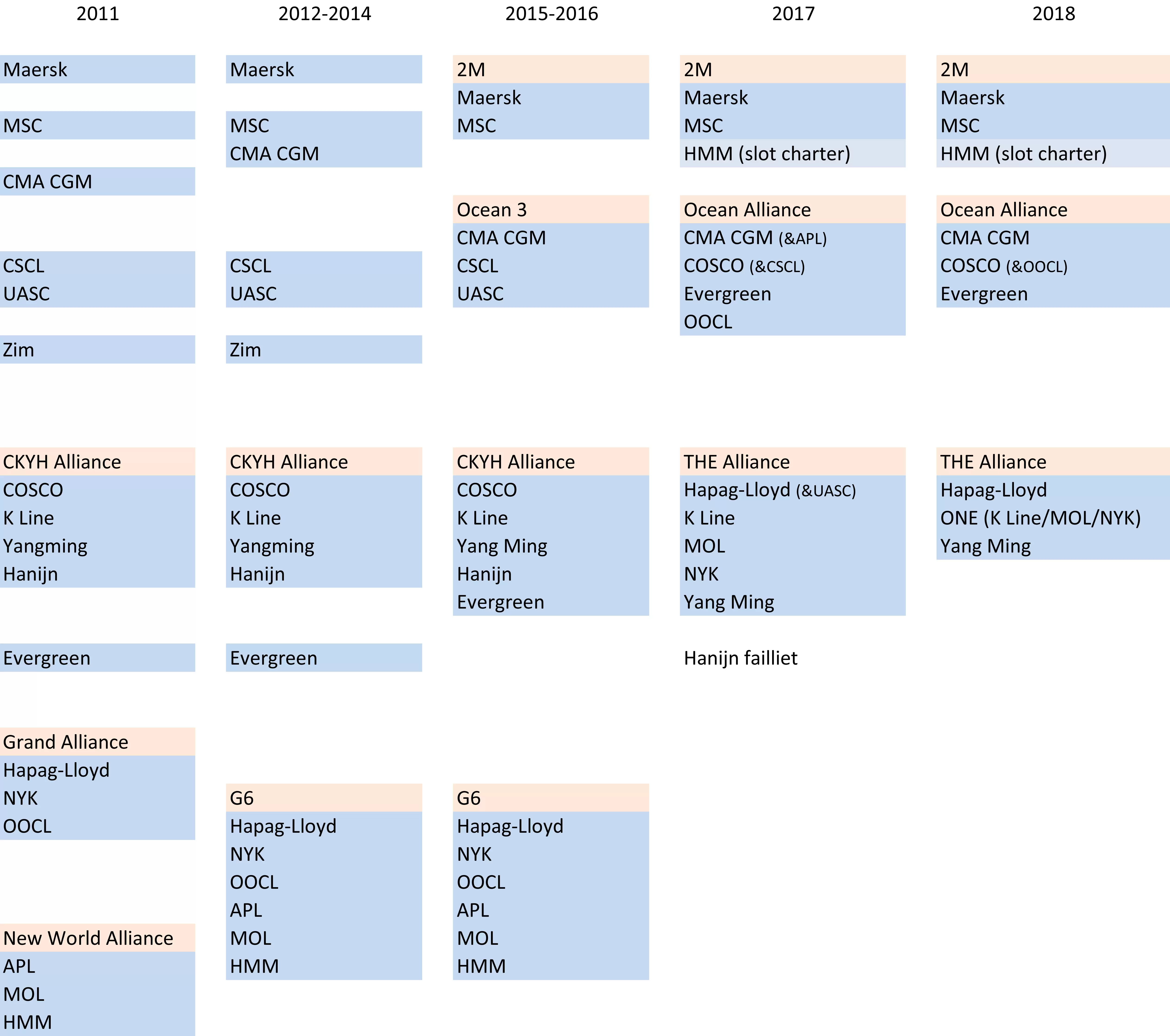 Rederij allianties 2011 2018 overzicht v3